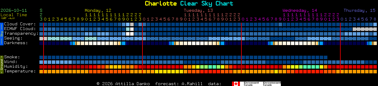 Current forecast for Charlotte Clear Sky Chart
