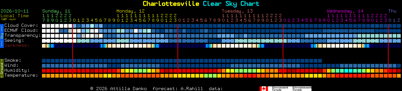Current forecast for Charlottesville Clear Sky Chart