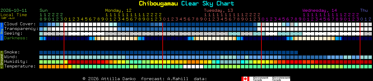 Current forecast for Chibougamau Clear Sky Chart