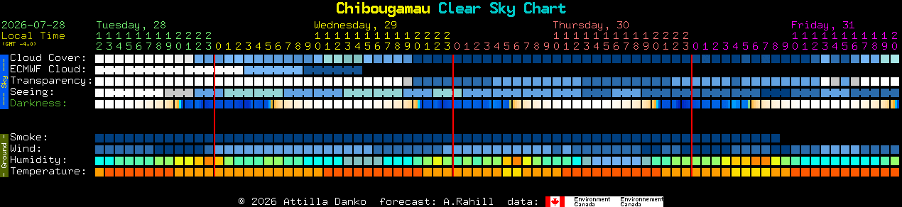 Current forecast for Chibougamau Clear Sky Chart