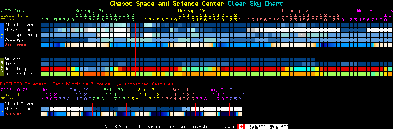 Current forecast for Chabot Space and Science Center Clear Sky Chart