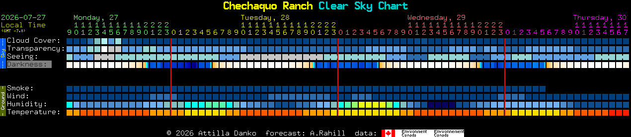 Current forecast for Chechaquo Ranch Clear Sky Chart