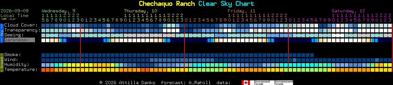 Current forecast for Chechaquo Ranch Clear Sky Chart