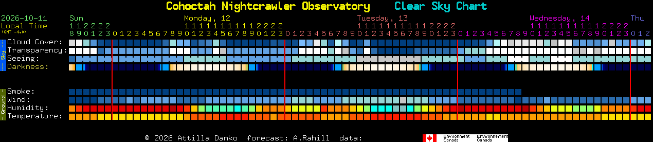 Current forecast for Cohoctah Nightcrawler Observatory Clear Sky Chart