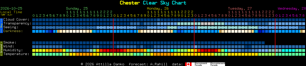 Current forecast for Chester Clear Sky Chart