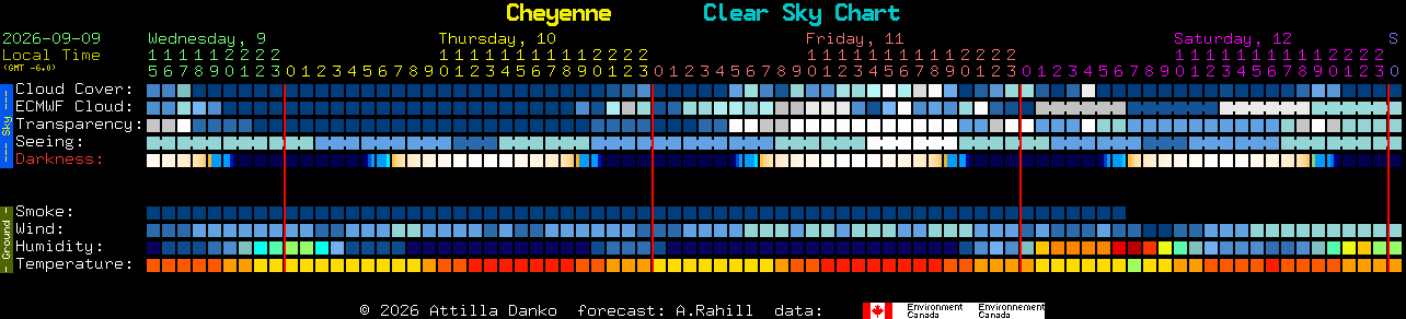 Current forecast for Cheyenne Clear Sky Chart