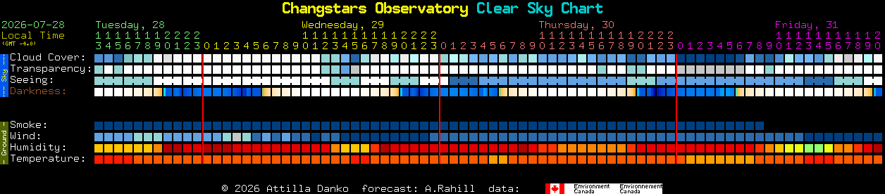 Current forecast for Changstars Observatory Clear Sky Chart