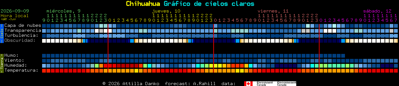 Current forecast for Chihuahua Clear Sky Chart