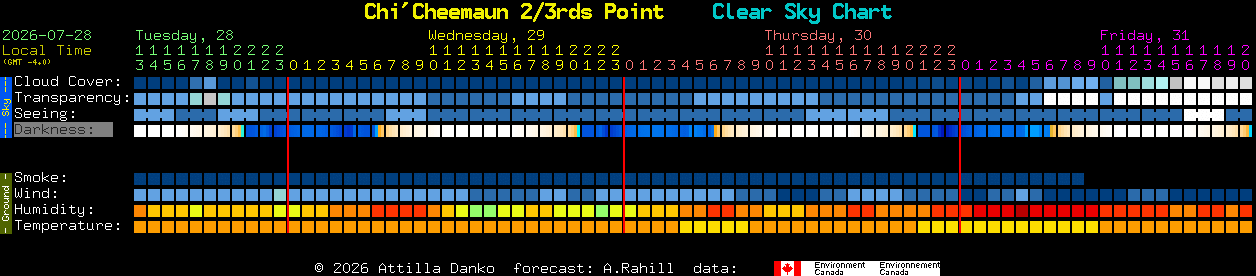Current forecast for Chi'Cheemaun 2/3rds Point Clear Sky Chart