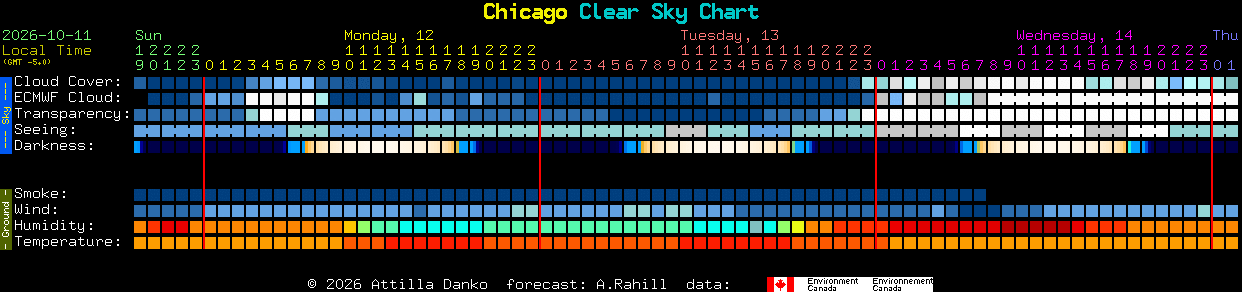 Current forecast for Chicago Clear Sky Chart
