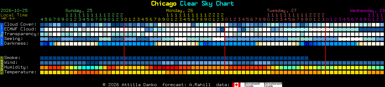 Current forecast for Chicago Clear Sky Chart
