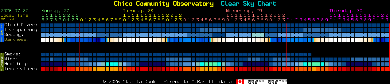 Current forecast for Chico Community Observatory Clear Sky Chart