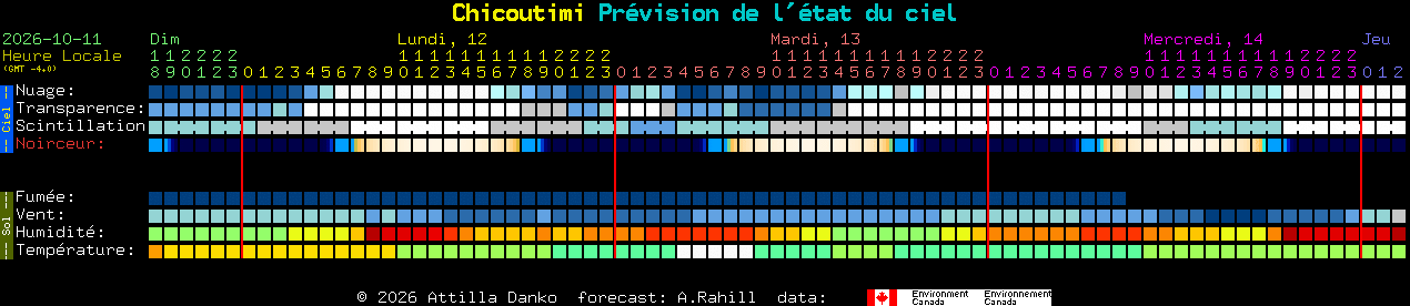 Current forecast for Chicoutimi Clear Sky Chart