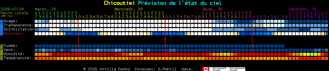 Current forecast for Chicoutimi Clear Sky Chart