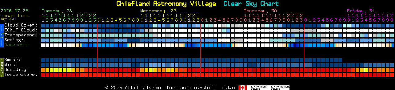 Current forecast for Chiefland Astronomy Village Clear Sky Chart