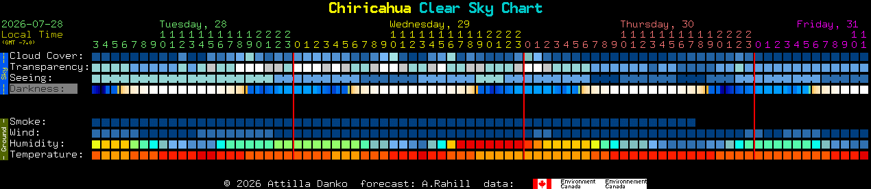 Current forecast for Chiricahua Clear Sky Chart