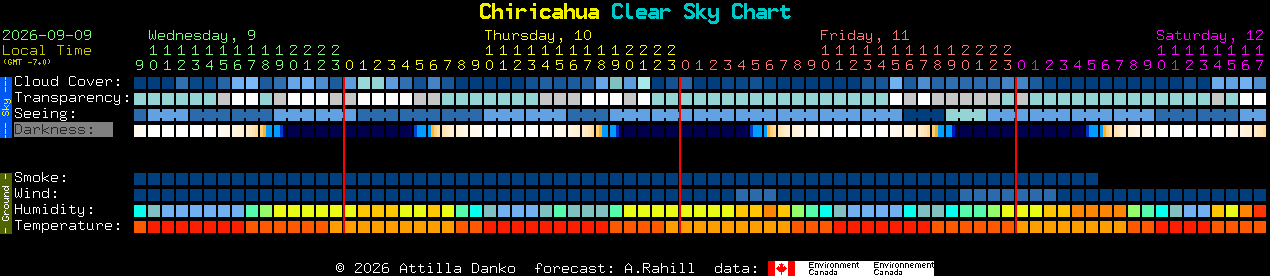 Current forecast for Chiricahua Clear Sky Chart