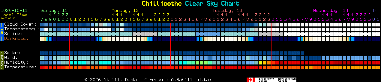 Current forecast for Chillicothe Clear Sky Chart