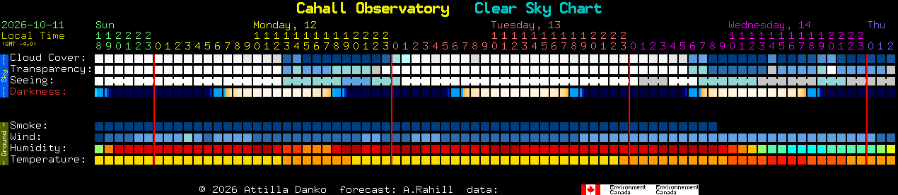 Current forecast for Cahall Observatory Clear Sky Chart