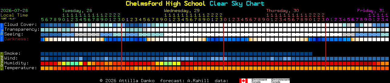 Current forecast for Chelmsford High School Clear Sky Chart