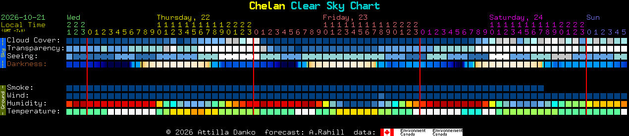 Current forecast for Chelan Clear Sky Chart