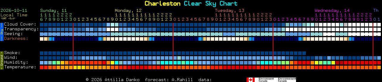 Current forecast for Charleston Clear Sky Chart