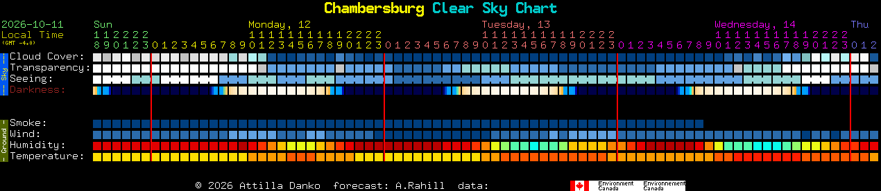 Current forecast for Chambersburg Clear Sky Chart