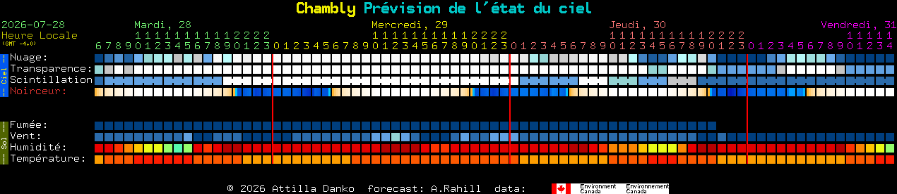 Current forecast for Chambly Clear Sky Chart