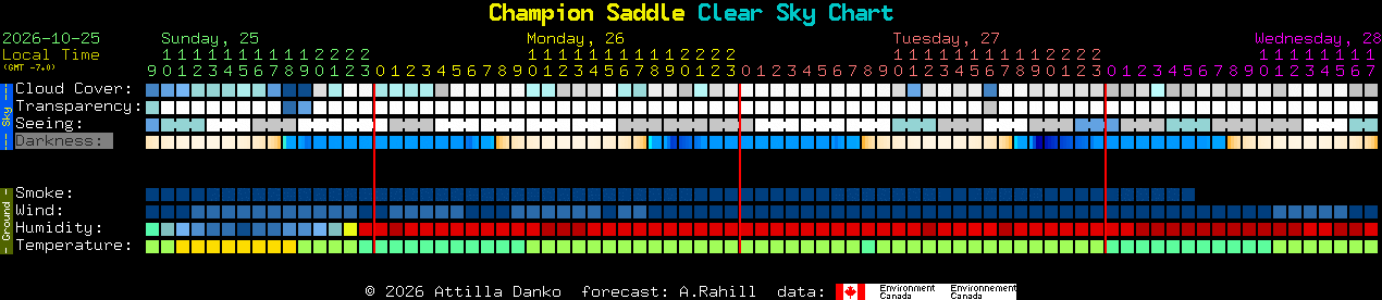 Current forecast for Champion Saddle Clear Sky Chart