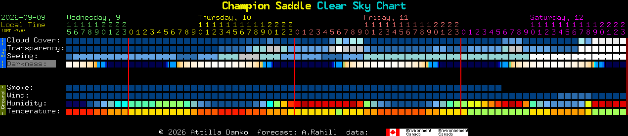 Current forecast for Champion Saddle Clear Sky Chart