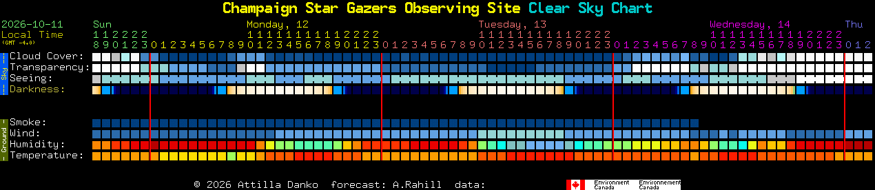 Current forecast for Champaign Star Gazers Observing Site Clear Sky Chart