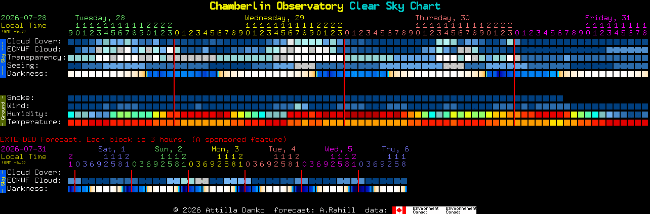 Current forecast for Chamberlin Observatory Clear Sky Chart