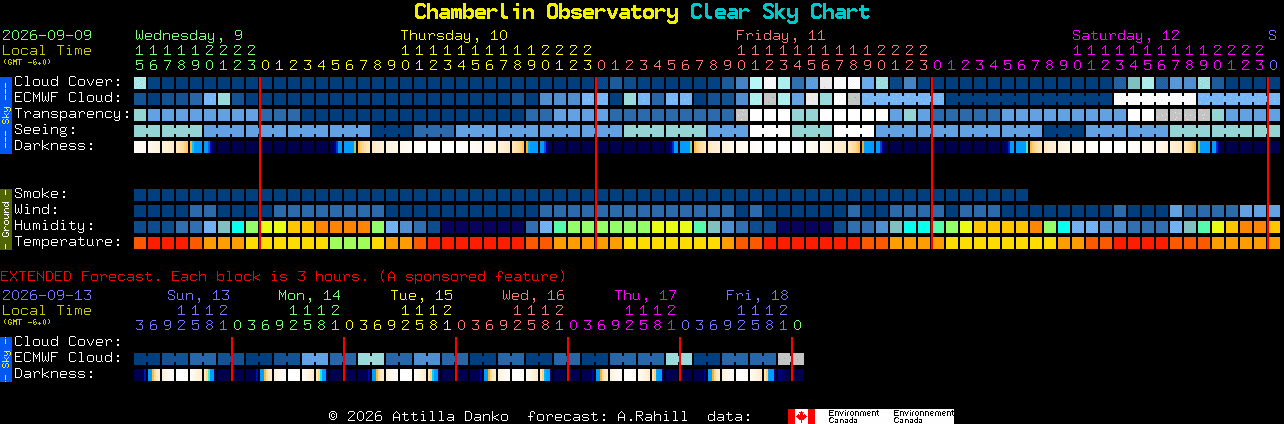 Current forecast for Chamberlin Observatory Clear Sky Chart