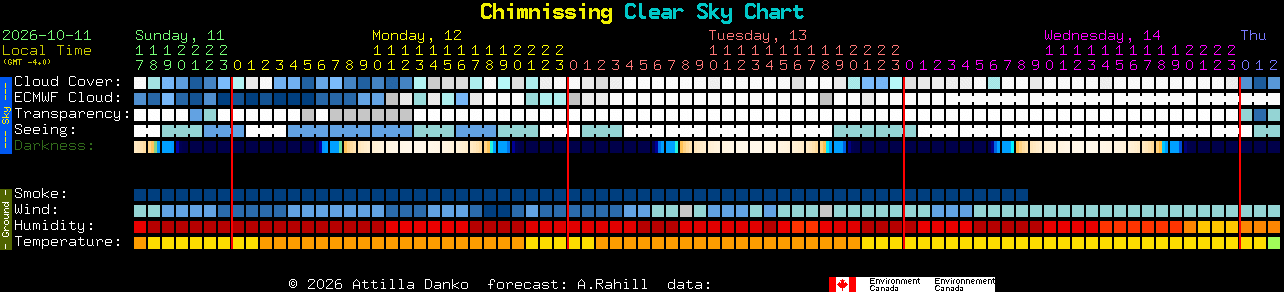 Current forecast for Chimnissing Clear Sky Chart