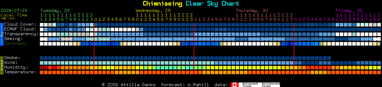 Current forecast for Chimnissing Clear Sky Chart