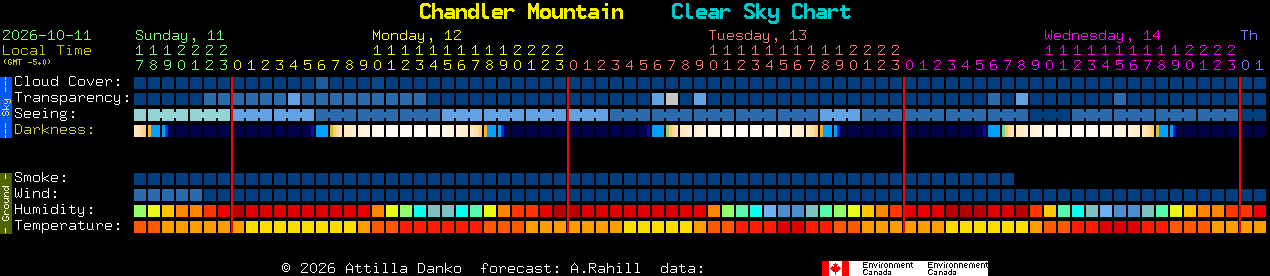 Current forecast for Chandler Mountain Clear Sky Chart