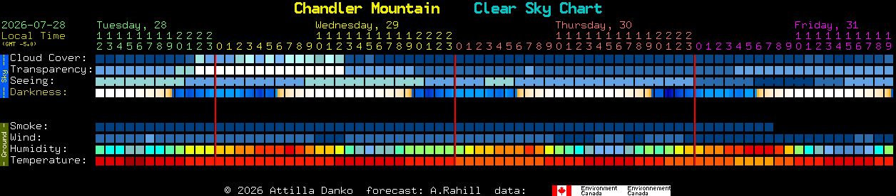 Current forecast for Chandler Mountain Clear Sky Chart