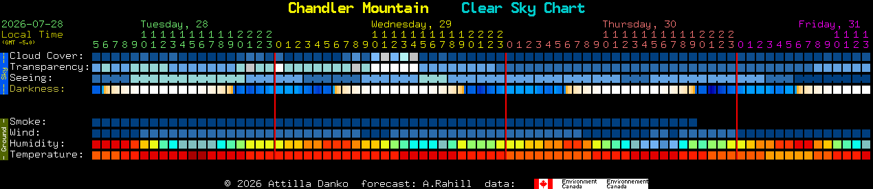 Current forecast for Chandler Mountain Clear Sky Chart