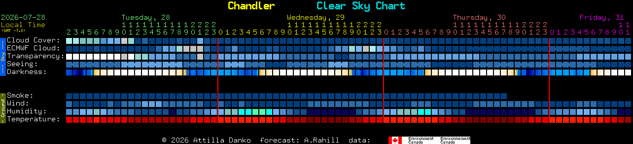 Current forecast for Chandler Clear Sky Chart