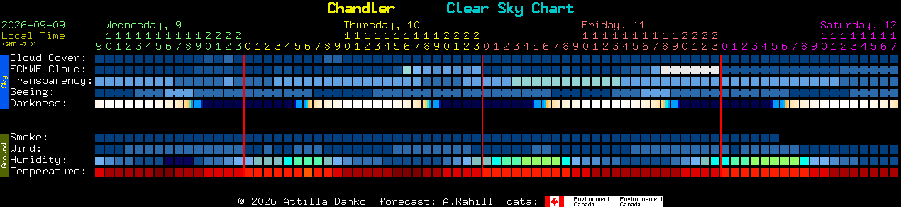 Current forecast for Chandler Clear Sky Chart