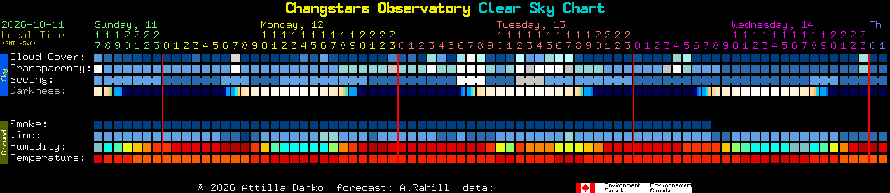 Current forecast for Changstars Observatory Clear Sky Chart
