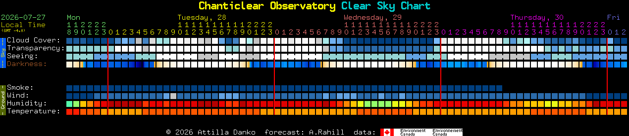 Current forecast for Chanticlear Observatory Clear Sky Chart