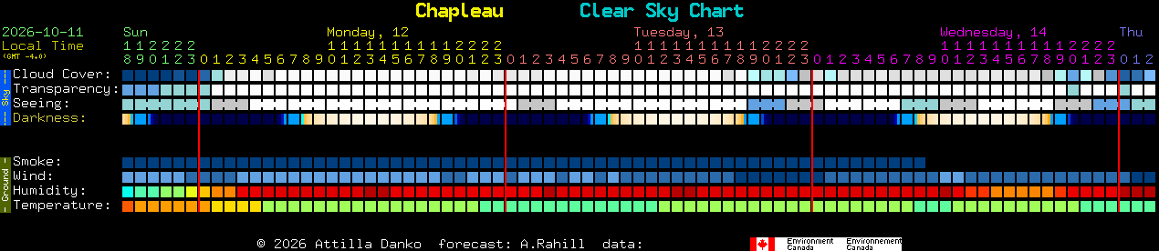 Current forecast for Chapleau Clear Sky Chart