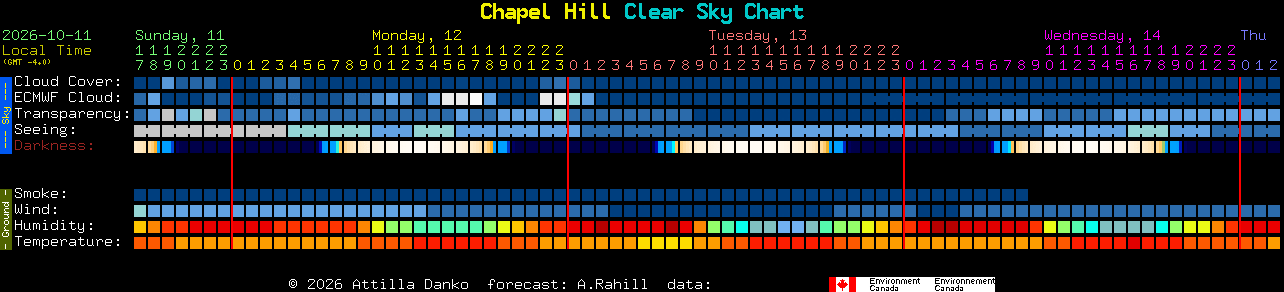 Current forecast for Chapel Hill Clear Sky Chart