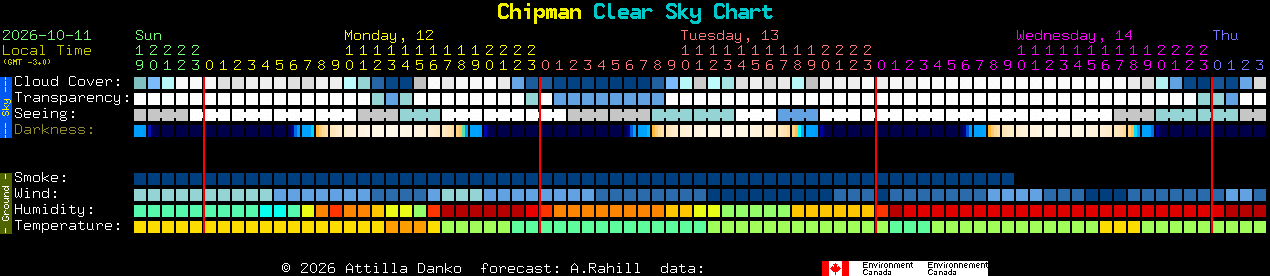 Current forecast for Chipman Clear Sky Chart