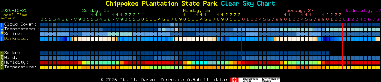 Current forecast for Chippokes Plantation State Park Clear Sky Chart
