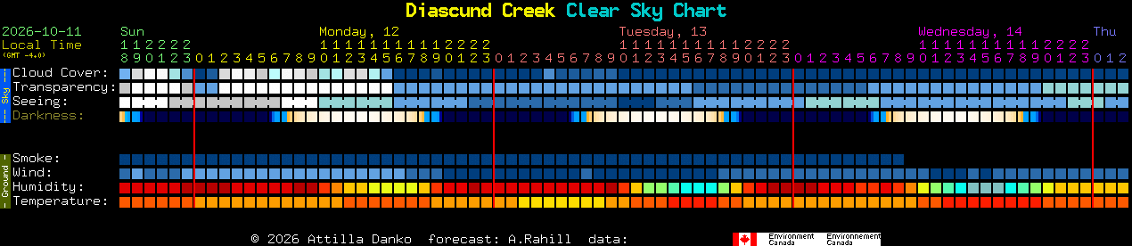 Current forecast for Diascund Creek Clear Sky Chart
