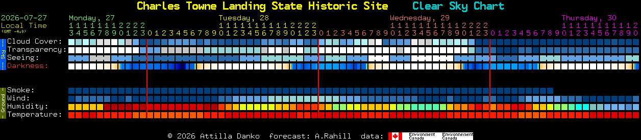 Current forecast for Charles Towne Landing State Historic Site Clear Sky Chart