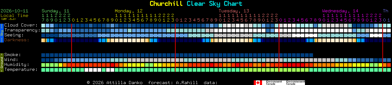 Current forecast for Churchill Clear Sky Chart