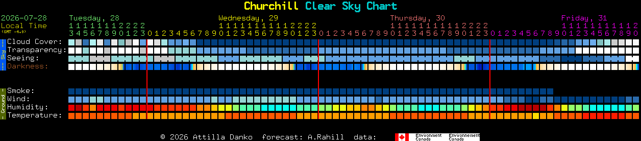 Current forecast for Churchill Clear Sky Chart